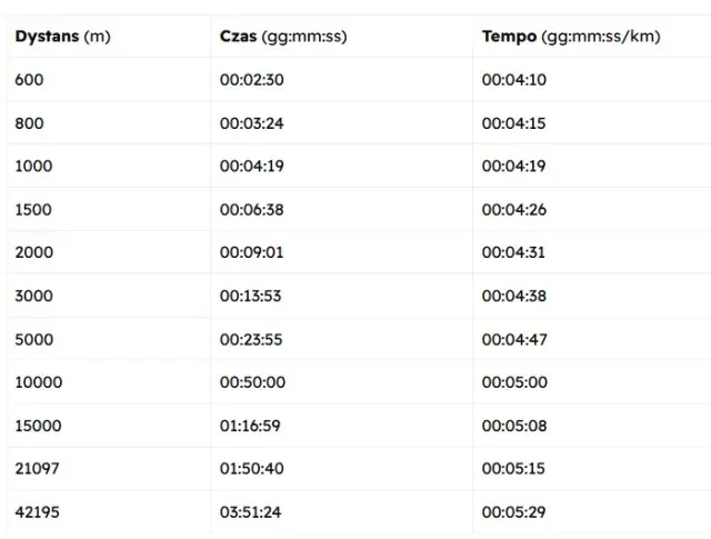 Jak obliczyć i poprawić tempo maratonu? Wskazówki dla biegaczy