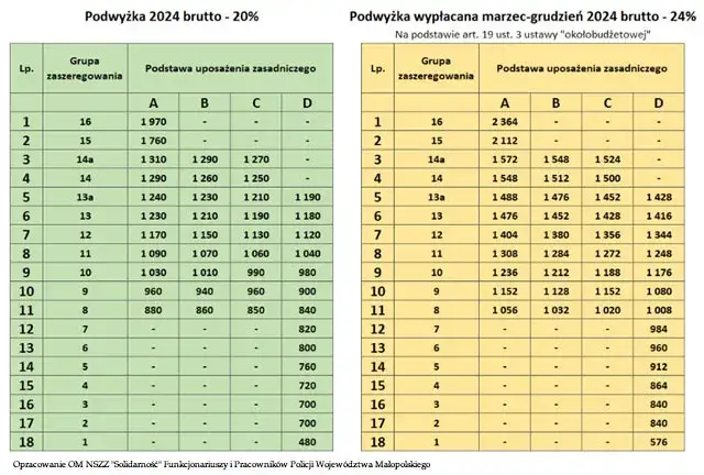 Ile zarabia komendant policji - zarobki służby mundurowej na najwyższych stanowiskach