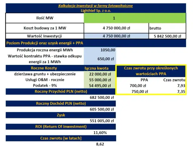Ile można zarobić na farmie fotowoltaicznej? Kluczowe informacje o zyskach