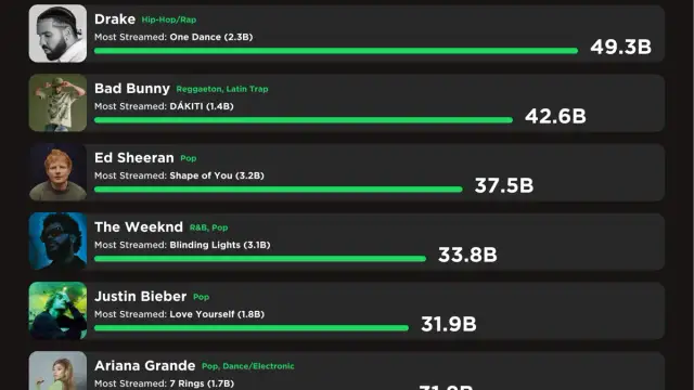 Jak sprawdzić top 10 na Spotify i nie przegapić najpopularniejszych utworów
