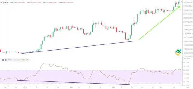 Bycza dywergencja na wykresie: skuteczne narzędzie analizy technicznej