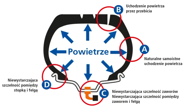 Za duże ciśnienie w oponach objawy - jak uniknąć niebezpieczeństwa?