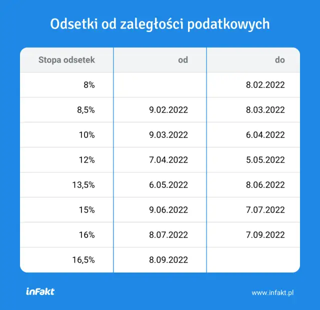 Odsetki podatkowe – ile wynoszą i jak uniknąć wysokich kosztów zaległości