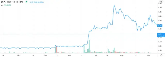 Kryptowaluta BCP: Jak wykorzystać potencjał i uniknąć strat?