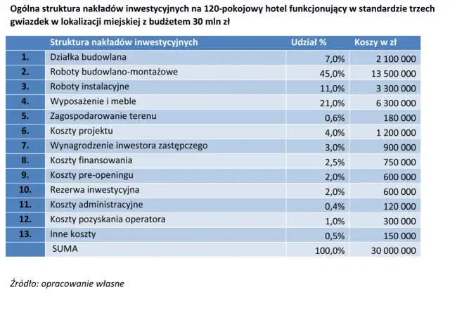 Ile kosztuje wybudowanie hotelu? Zaskakujące wydatki, które musisz znać