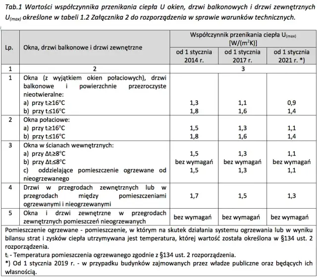 Jaki współczynnik przenikania ciepła jest lepszy dla oszczędności?