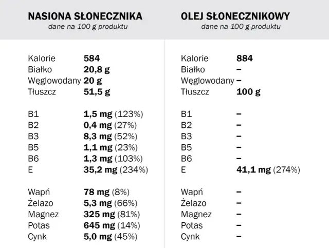 Ile kcal ma olej? Oblicz kaloryczność i kontroluj swoją dietę [Poradnik]
