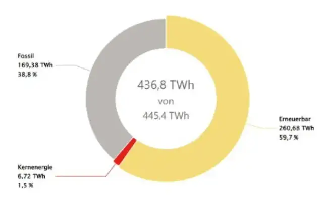 Energia fotowoltaiczna w Niemczech: co zrobili, że są liderem w Europie