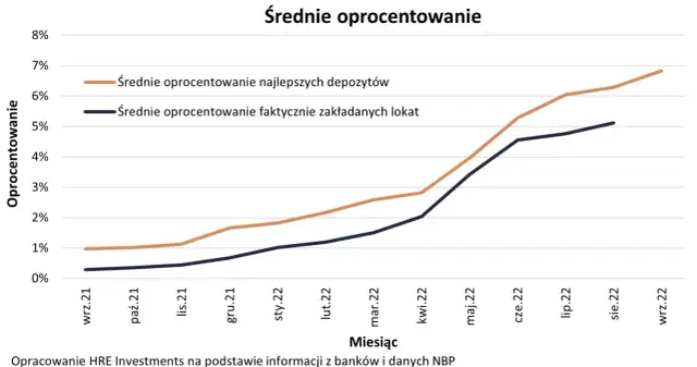 Czy oprocentowanie lokat wzrośnie? Poznaj prognozy i zmiany na rynku