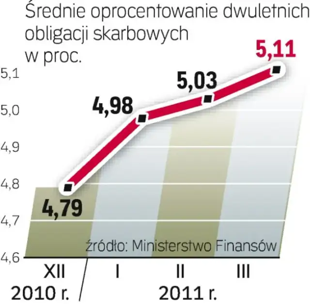 Rentowność polskich obligacji skarbowych: Co przyniesie przyszłość?