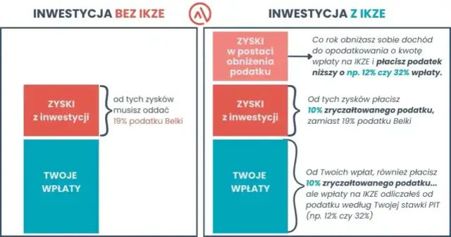 IKZE: Podatek przy wypłacie - zasady i wysokość opodatkowania