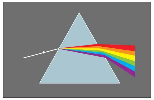 Jak światło białe pada na pryzmat i ulega zjawisku załamania?