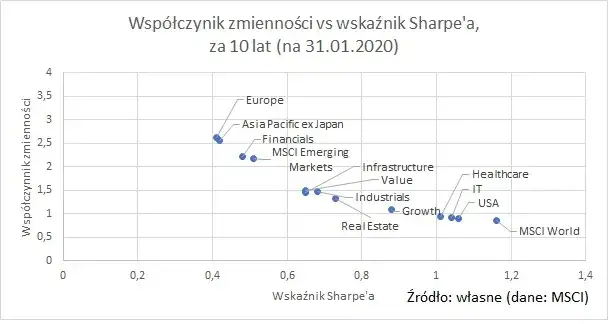 Model Sharpe'a: Klucz do Oceny Efektywności Inwestycji