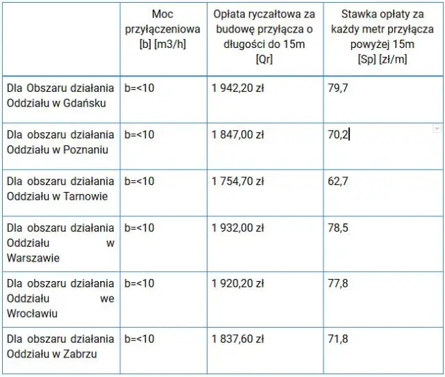 Ile naprawdę kosztuje projekt przyłącza gazowego i co wpływa na cenę?