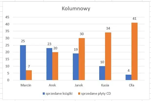 Jak stworzyć wykres kolumnowy w Excelu: 5 prostych kroków