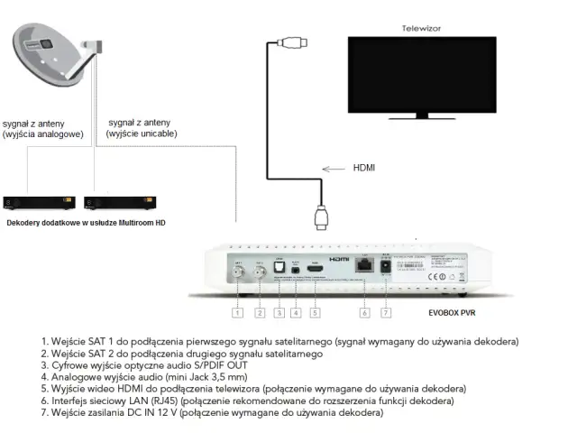 Systemy multiroom - zobacz ile potrzebujesz wejść satelitarnych do działania