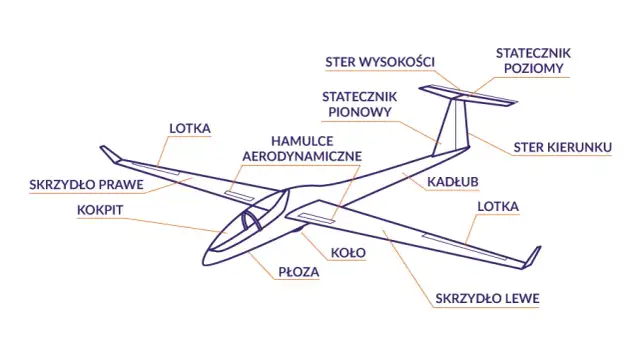 Szybowiec bez silnika - jak lata? Kompletny przewodnik po budowie i napędzie