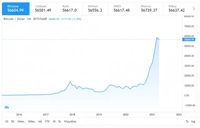 Aktualna cena bitcoina: Czy warto inwestować w kryptowalutę już dziś?