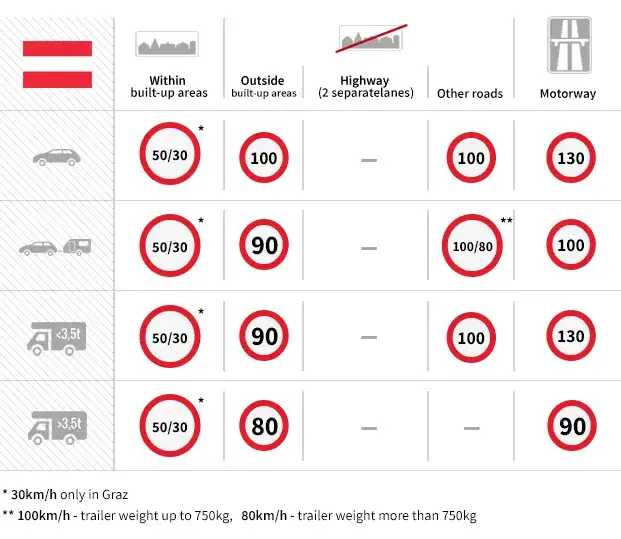 Ile można jechać na autostradzie w Austrii? Oto limity prędkości i kary