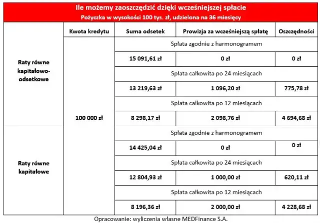 Kalkulator wcześniejszej spłaty kredytu: oblicz swoje oszczędności