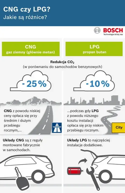 CNG a LPG: Kluczowe różnice i ich wpływ na środowisko