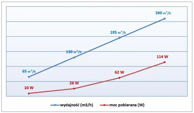 Zużycie prądu przez rekuperację: Koszty i oszczędności