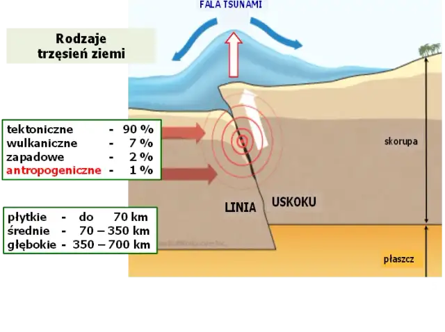 Zjawiska sejsmiczne: co musisz wiedzieć, aby się przed nimi ochronić