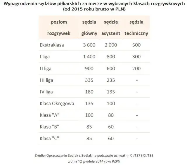 Ile zarabia sędzia piłkarski UEFA? Zaskakujące wynagrodzenia i czynniki wpływające na pensję