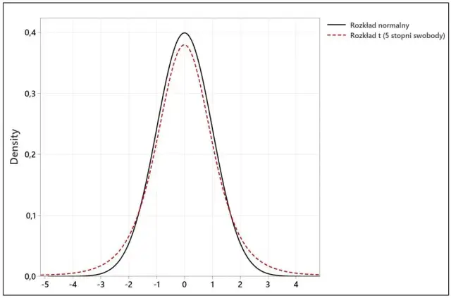 Jak obliczyć test t-Studenta w Excelu: Prosta instrukcja krok po kroku