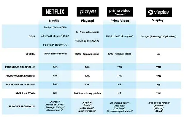 Jakie serwisy VOD oferują najlepsze filmy za darmo? Porównanie topowych platform