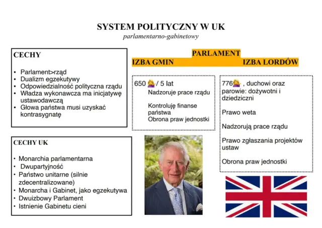 Król Karol III, obecny premier Wielkiej Brytanii, na tle schematu systemu politycznego UK.