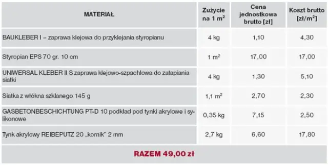 Tabela z materiałami do ocieplenia: styropian, kleje, siatka, tynki. Podane ceny styropianu i innych materiałów budowlanych.