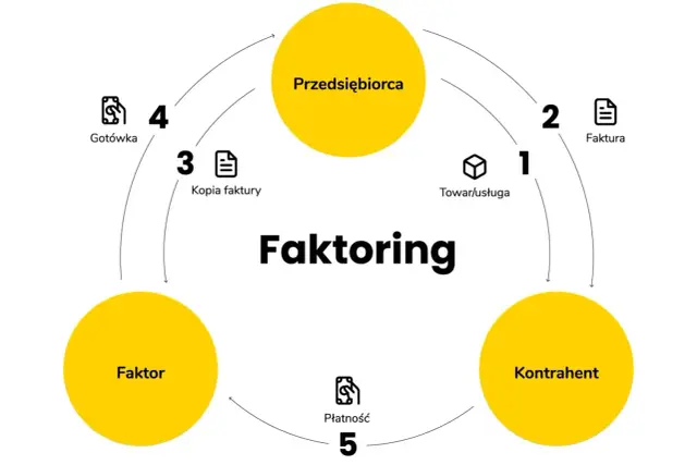 Schemat wyjaśnia, faktoring co to: przedsiębiorca sprzedaje faktury faktorowi, by otrzymać gotówkę od kontrahenta.