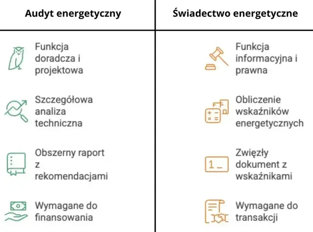 Porównanie audytu energetycznego budynku i świadectwa. Audyt to szczegółowa analiza, raport i doradztwo.
