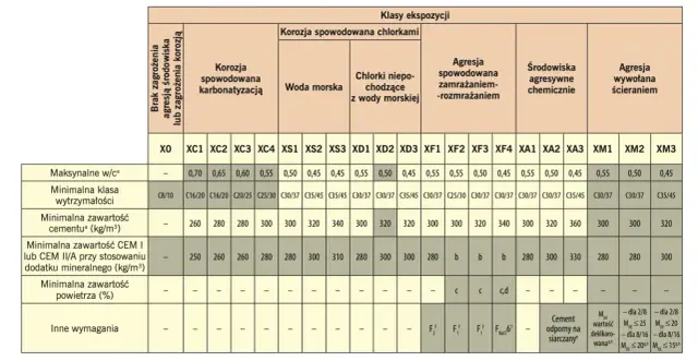 Tabela klas ekspozycji betonu, pokazująca wymagania dotyczące wytrzymałości i składu dla różnych środowisk.
