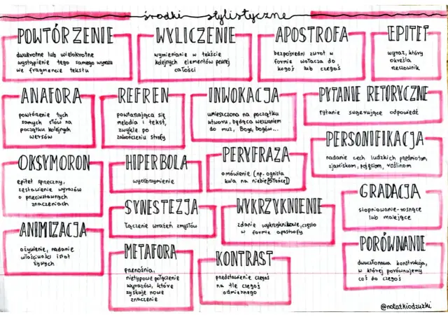 Epitety, oksymorony i metafory to środki stylistyczne. Na schemacie znajdziesz ich definicje.