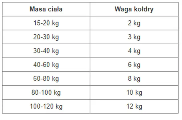 Tabela podpowiada, jak dobrać kołdrę obciążeniową: waga kołdry powinna stanowić ok. 10% masy ciała.