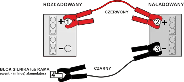 Schemat pokazuje, jak podłączyć akumulator: czerwony kabel do plusa rozładowanego, potem do plusa naładowanego. Czarny kabel do minusa naładowanego, a potem do masy pojazdu.