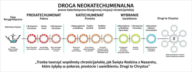 Droga neokatechumenalna: od pokory do uwielbienia, przez prostotę. Wizerunek przedstawia etapy inicjacji chrześcijańskiej.