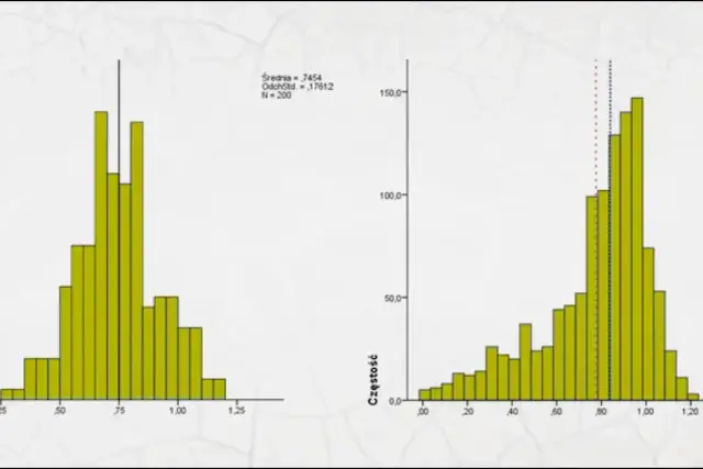 Dwa histogramy: lewy z dominanta ok. 0,7, prawy z dominanta ok. 0,9.