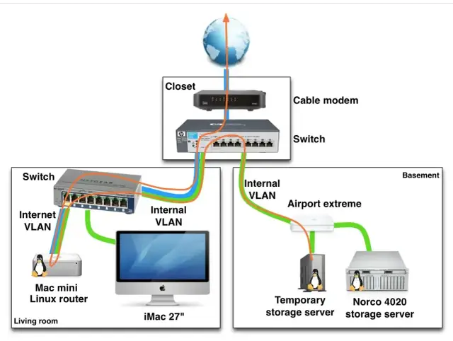 Sieć domowa z routerem Linux, iMac, serwerami i Airport Extreme zapewniającym wi-fi.