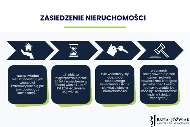 Zasiedzenie nieruchomości wymaga posiadania jej jak właściciel przez 20 lat (dobra wiara) lub 30 lat (zła wiara).
