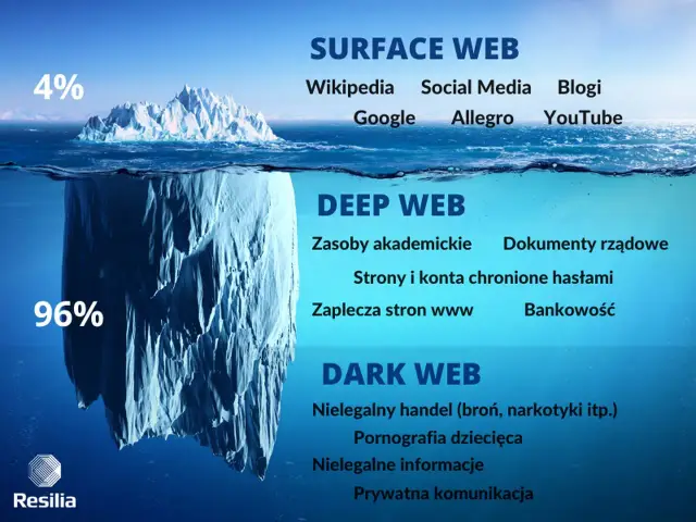 Góra lodowa symbolizuje internet: 4% to Surface Web (Wikipedia, Google), a 96% to **deep web** (zasoby akademickie, bankowość) i Dark Web (nielegalne treści).