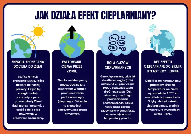 Ilustracja wyjaśnia, jak działa efekt cieplarniany: energia słoneczna dociera do Ziemi, jest emitowana przez nią, a gazy cieplarniane zatrzymują ciepło, co zapobiega nadmiernemu wychłodzeniu planety.