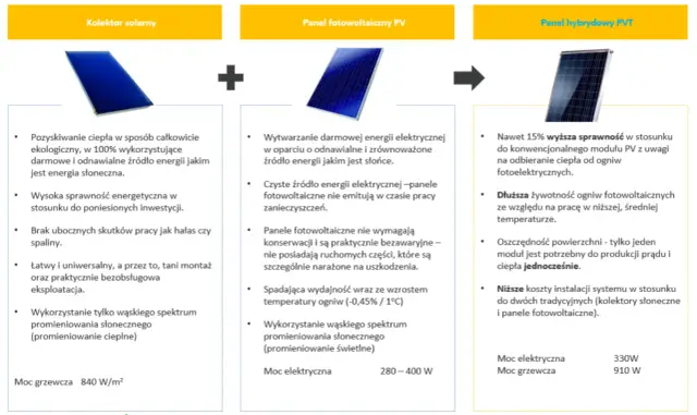 Porównanie kolektora solarnego, panelu PV i panelu hybrydowego PVT. Panel hybrydowy PVT łączy funkcje obu, oferując wyższą sprawność i oszczędność miejsca.