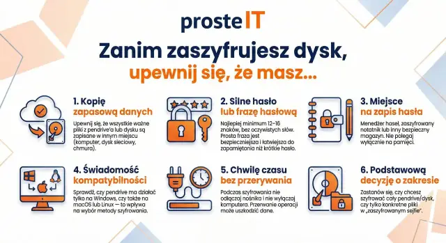Przed szyfrowaniem pendrive'a: kopia zapasowa, silne hasło, miejsce na zapis hasła, świadomość kompatybilności, czas bez przerw i decyzja o zakresie.