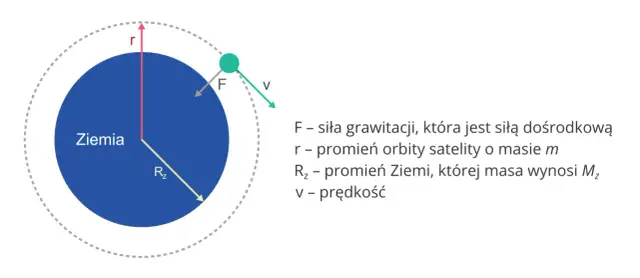 Ilustracja pokazuje satelitę na orbicie Ziemi. Siła grawitacji (F) działa jako siła dośrodkowa, utrzymując satelitę na orbicie z prędkością (v). To jest schemat pierwszej prędkości kosmicznej.