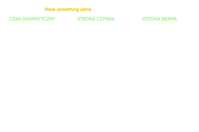 Tabela odmiany czasownika "have something done" w różnych czasach gramatycznych, strona czynna i bierna. Ćwiczenia językowe.