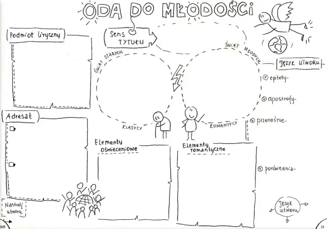 Mapa myśli do "Oda do młodości" interpretacja: podmiot liryczny, adresat, sens tytułu, świat starych i młodych, elementy klasyczne i romantyczne, język utworu.