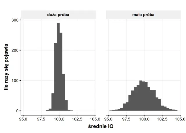 Histogramy średniego IQ dla dużej i małej próby. Wąski rozkład dla dużej próby sugeruje niski p value.